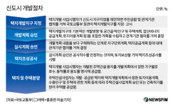 우린 언제 사업하나? 수도권 택지발표 연기에 한숨짓는 건설사들