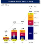 [종합] 롯데케미칼, 1분기 '흑전'..."대산공장 재가동·글로벌 경기 회복 영향"