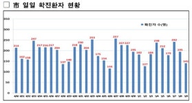 강남구 초등학교·입시학원 영향, 서울 확진자 141명 늘어