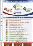 국조실, 수자원공사·환경공단 부당 입찰·계약 등 27건 적발
