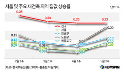 ′2·4 공급대책′ 발표 100일...공공주도·택지개발 불확실성에 집값 반등세