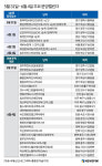 [분양캘린더] 군산호수공원아이파크 등 경기·지방 중심 4049가구 분양