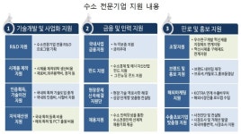 유한정밀·두산퓨얼셀·에스퓨얼셀 등 11곳 수소전문기업 첫 지정…매년 300억 R&D 지원