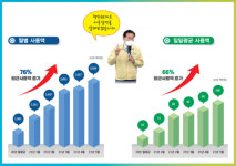 옥천 향수OK카드 발행 1년...지역경제 지킴이 역할 톡톡