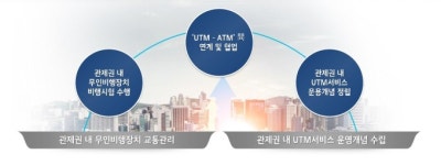 KT, K-드론시스템 실증 지원 사업 공항분야 선정