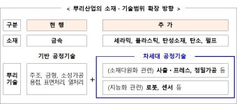 뿌리산업 소재·기술범위 확장…사출·프레스 차세대 공정기술 추가