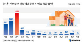 시세 절반수준 청년·신혼부부 매입임대 5844가구 입주자 모집