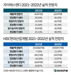 서울 역세권개발 인센티브 소식에…자이에스앤디·HDC현산 회심의 미소