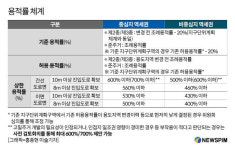 서울 역세권개발 인센티브 소식에…자이에스앤디·HDC현산 회심의 미소