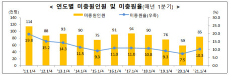 1분기 미충원인원 8만5000명…제조업 일자리 미스매칭 심화