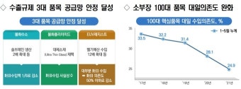 소부장 강화 2년, 100대 핵심품목 대일의존도 31.4%→24.9% '뚝'