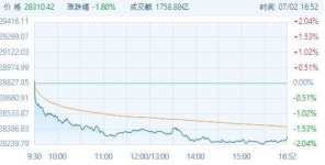 [7/2 홍콩증시종합] 기술주 3%대 급락 속에 하락마감