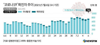 [종합] 코로나19 신규 확진 746명...서울 313명·경기 224명