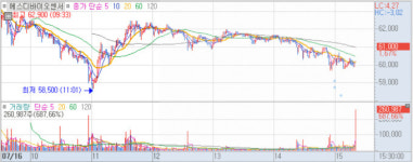 [종목이슈] 에스디바이오센서, 상장 첫날 진단키트 대장주 안착...따상은 실패
