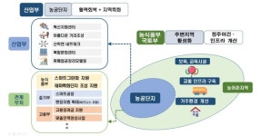 농공단지, 지역 특성화 공간으로 거듭난다…5년간 20개 시그니처 단지 조성