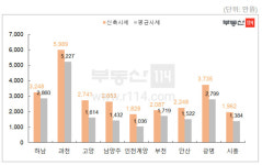 신도시 중 분당 아파트 매매가격 1위…3기는 하남·과천