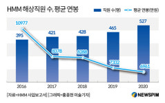 최대 실적 HMM, 임단협 가시밭길…운항 차질 우려 현실화되나