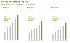 [뉴스핌 라씨로] 이익률 50% 피엔케이피부임상센타 올해 中법인 설립...성장성 확보
