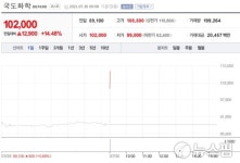 [특징주] 국도화학, 2Q 영업익 405% 증가... 호실적 기록에 10%대↑