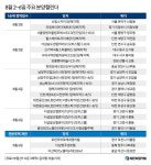 [분양캘린더] 힐스테이트자이계양 등 전국 1만4368가구 분양…서울 고작 43가구