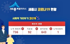 세종시 밤새 확진자 12명 추가 발생...가족·타지역 감염