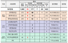 고용부 현대중공업 집단 피부질환, 도료에 포함된 과민성 물질 원인