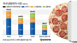 배달피자 위협, 냉동피자 다시 보이네...오뚜기·CJ·풀무원 1위 각축전 치열