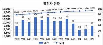 대구 밤새 37명 추가 확진...체육시설 12명
