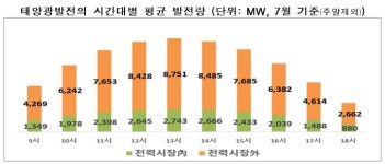 전력피크 때 태양광발전 비중 11.1%…피크타임 기여도 1.7%는 착시효과