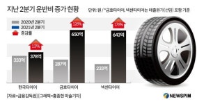 한국·금호·넥센타이어, 판매 늘어 좋았는데 운송비 아쉽네