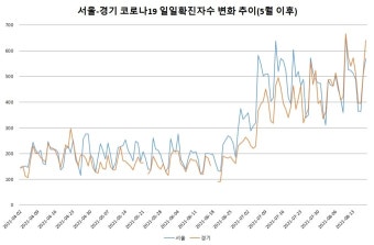 서울시의회, 잇단 오세훈 방역 실패 지적 속 경기도 확진자 서울 넘어