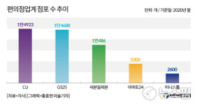 미니스톱, 2년 만에 매각설 솔솔…사모펀드보단 경쟁사 인수 가능성 ↑