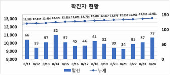 대구 밤새 73명 확진...남구 의료기관서 18명 무더기 감염