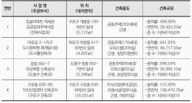 서울시, 구로 임괄아파트 등 건축심의 통과…주택 841가구 공급