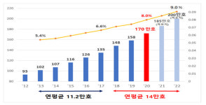 공공임대 재고 170만가구 확보...재고율 8%로 OECD 국가 중 상위권