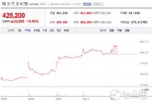 [특징주] 에코프로비엠, SK이노 빅딜 이후 주가 고공행진