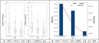 서울시보건환경연구원 거리두기 강화하니 온실가스 줄었다