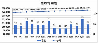 대구 47명 신규 확진...서구 목욕탕 20명 집단감염