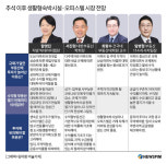 [그래픽] 추석 이후 생활형숙박시설·오피스텔 시장 전망