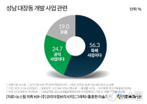 [심층분석] 대장동 개발 논란...30대·PK 10명 중 6명 특혜 받은 사업