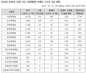 국립대병원, 장애인 고용 돈으로 떼웠다 …서울대병원 27억 가장 많아