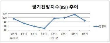 순천·구례·보성 지역 제조업체 코로나 재확산에 회복세 주춤