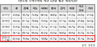 [2021 국감] 경찰 사건 처리 평균 두달…