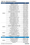 [분양캘린더] 이천자이더파크 등 전국 1만2546가구 분양...서울은 행복주택뿐