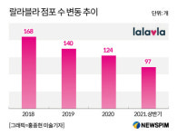 매장 절반 가까이 축소...존폐기로 놓인 GS 랄라블라