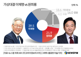 [양자대결] 이재명 39.5% vs 원희룡 21.9%...대구·경북서만 0.1%p 접전