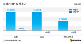 취임 2년차 코리아세븐 최경호, 적자탈피 고심...IPO 안갯속