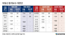 부동산 중개수수료 19일부터 인하...9억 집 매매 810만→450만원