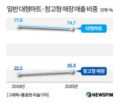 롯데웰푸드(주)롯데마트(빅마켓)영등포점 | "창고형 할인점 경쟁"...롯데마트 '빅마켓'·홈플러스 '스페셜' 승부수