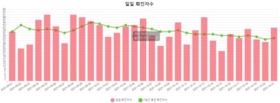 부산 41명 신규 확진…사하구 사업장 집단감염